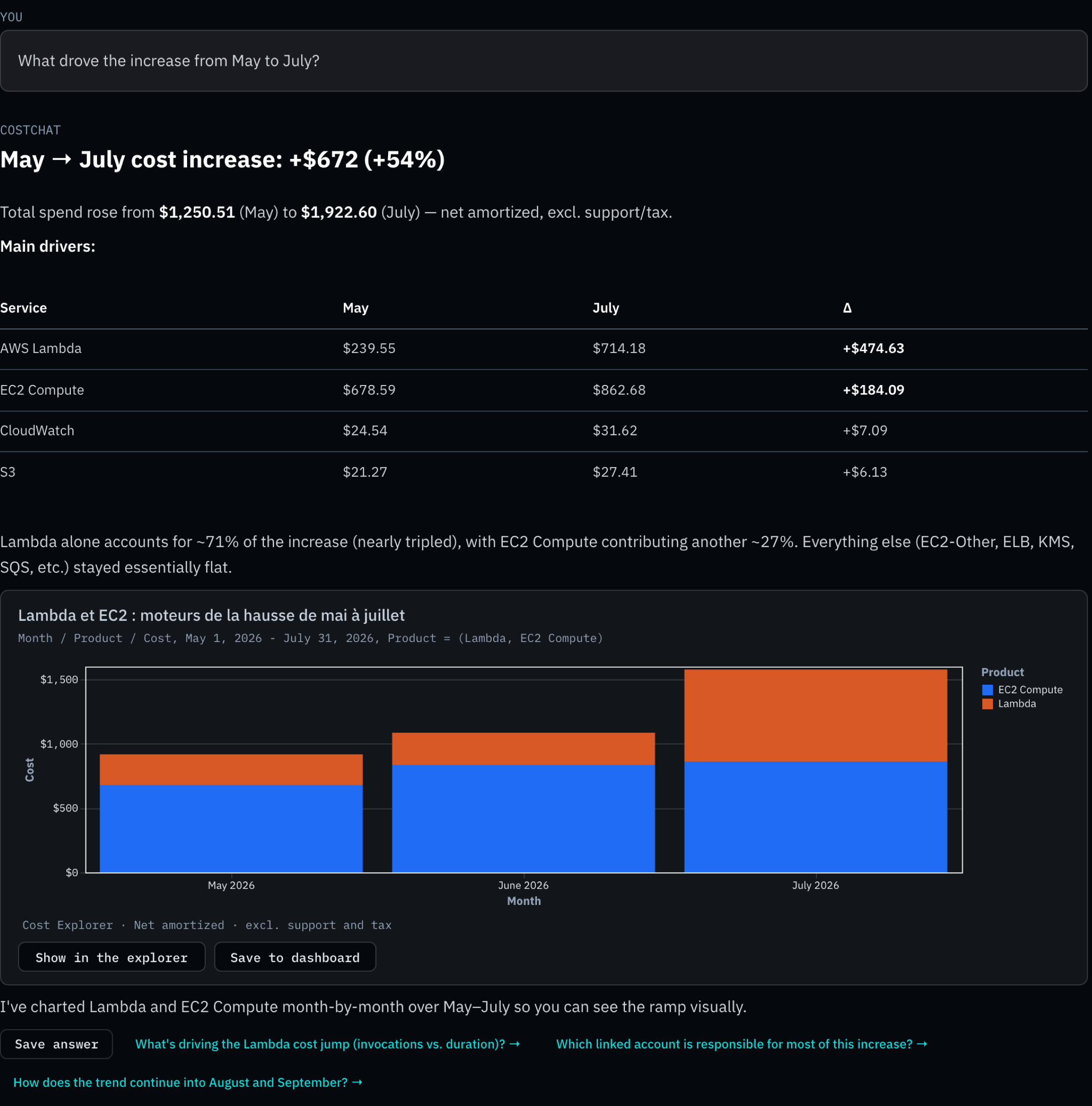 A CostChat answer to "What drove the increase from May to July?": the total, a table of the services that moved, a proposed chart of Lambda and EC2 by month, and the Show in the explorer and Save to dashboard buttons